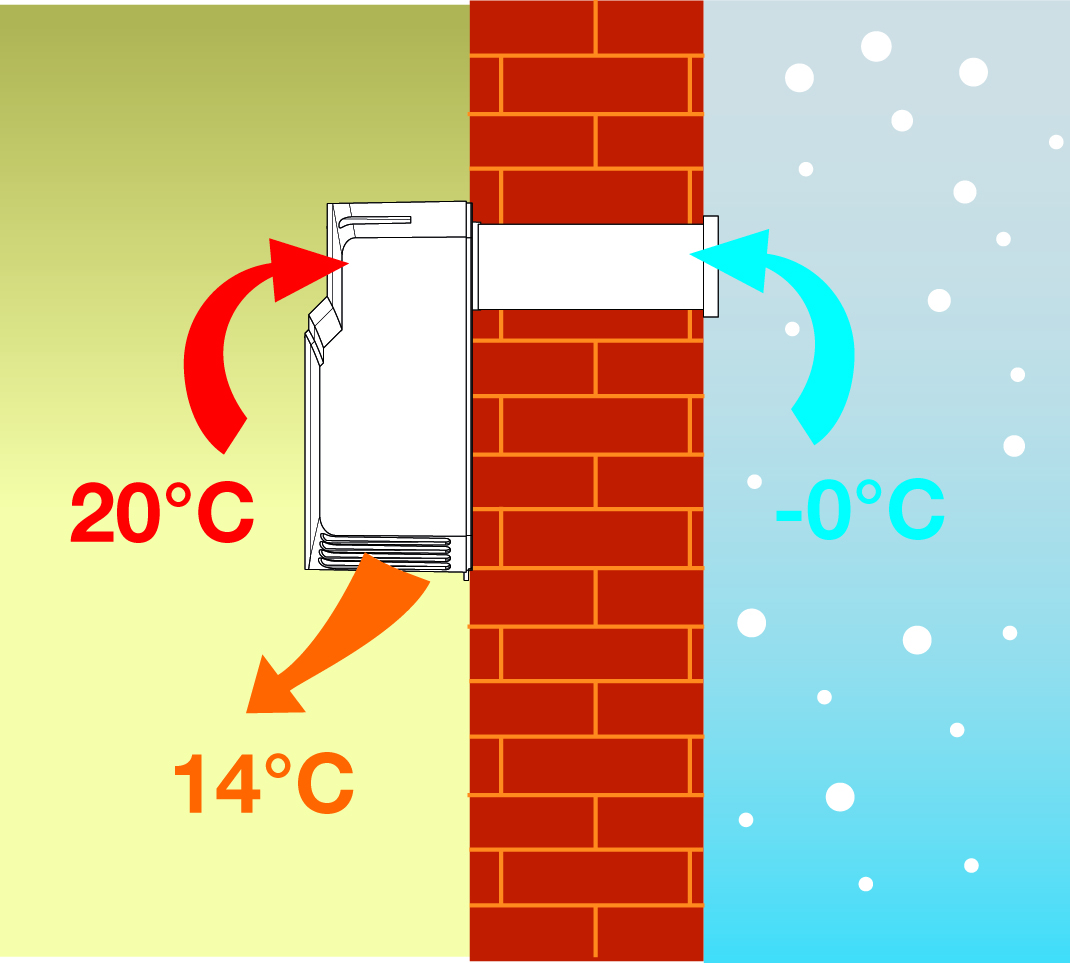Ventilatori con scambiatore di calore: Recupero